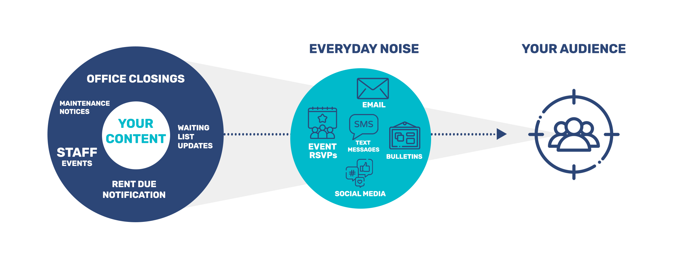 A graph image depicting the user experience with Homes4Good as a streamlined communication channel. It shows a direct pathway bypassing common distractions such as Email, Event RSVPs, Text Messages, Bulletins, and Social Media, leading straight to the target audience.